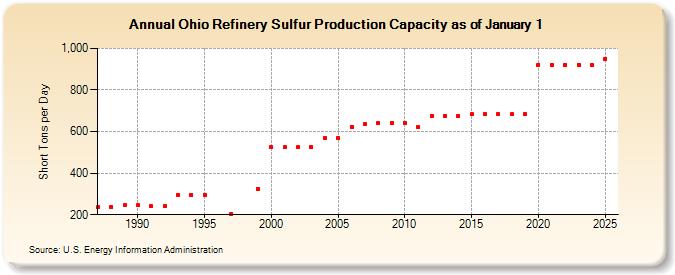 Ohio Refinery Sulfur Production Capacity as of January 1 (Short Tons per Day)