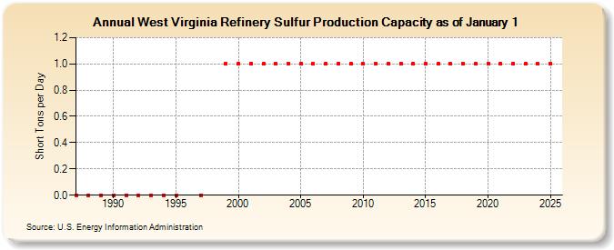 West Virginia Refinery Sulfur Production Capacity as of January 1 (Short Tons per Day)