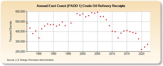 East Coast (PADD 1) Crude Oil Refinery Receipts (Thousand Barrels)