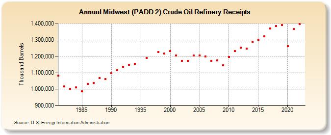 Midwest (PADD 2) Crude Oil Refinery Receipts (Thousand Barrels)