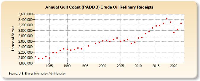 Gulf Coast (PADD 3) Crude Oil Refinery Receipts (Thousand Barrels)