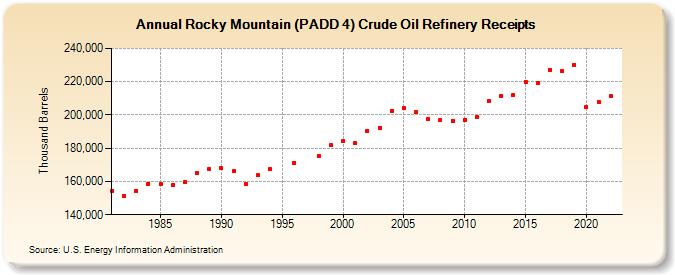 Rocky Mountain (PADD 4) Crude Oil Refinery Receipts (Thousand Barrels)