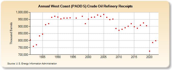 West Coast (PADD 5) Crude Oil Refinery Receipts (Thousand Barrels)
