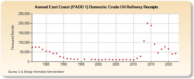 East Coast (PADD 1) Domestic Crude Oil Refinery Receipts (Thousand Barrels)