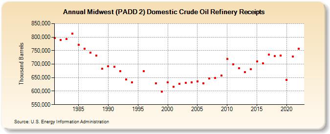 Midwest (PADD 2) Domestic Crude Oil Refinery Receipts (Thousand Barrels)