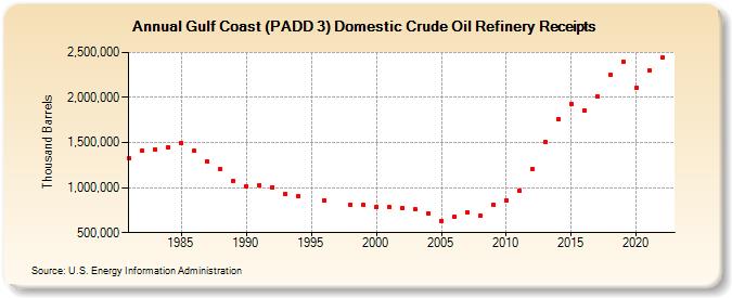 Gulf Coast (PADD 3) Domestic Crude Oil Refinery Receipts (Thousand Barrels)