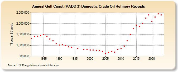 Gulf Coast (PADD 3) Domestic Crude Oil Refinery Receipts (Thousand Barrels)