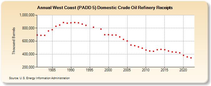 West Coast (PADD 5) Domestic Crude Oil Refinery Receipts (Thousand Barrels)
