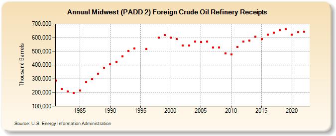 Midwest (PADD 2) Foreign Crude Oil Refinery Receipts (Thousand Barrels)