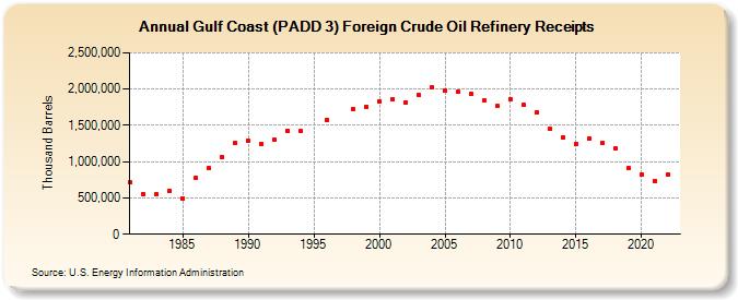 Gulf Coast (PADD 3) Foreign Crude Oil Refinery Receipts (Thousand Barrels)