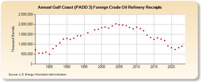 Gulf Coast (PADD 3) Foreign Crude Oil Refinery Receipts (Thousand Barrels)