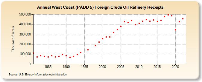 West Coast (PADD 5) Foreign Crude Oil Refinery Receipts (Thousand Barrels)