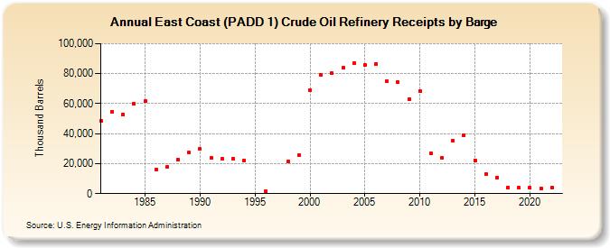 East Coast (PADD 1) Crude Oil Refinery Receipts by Barge (Thousand Barrels)