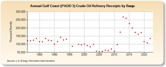 Gulf Coast (PADD 3) Crude Oil Refinery Receipts by Barge (Thousand Barrels)