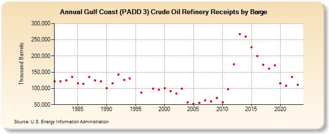 Gulf Coast (PADD 3) Crude Oil Refinery Receipts by Barge (Thousand Barrels)