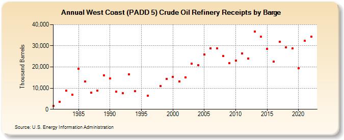 West Coast (PADD 5) Crude Oil Refinery Receipts by Barge (Thousand Barrels)
