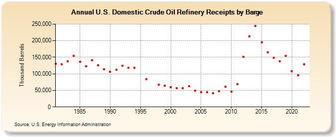 U.S. Domestic Crude Oil Refinery Receipts by Barge (Thousand Barrels)
