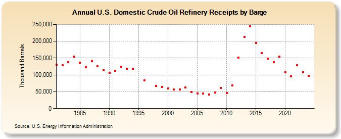 U.S. Domestic Crude Oil Refinery Receipts by Barge (Thousand Barrels)