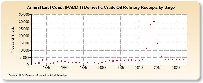 East Coast (PADD 1) Domestic Crude Oil Refinery Receipts by Barge (Thousand Barrels)