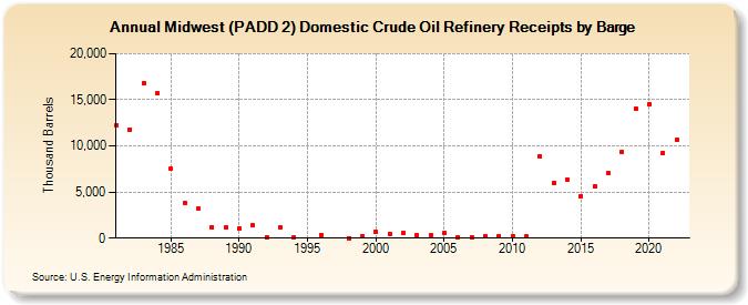 Midwest (PADD 2) Domestic Crude Oil Refinery Receipts by Barge (Thousand Barrels)