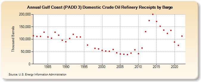 Gulf Coast (PADD 3) Domestic Crude Oil Refinery Receipts by Barge (Thousand Barrels)