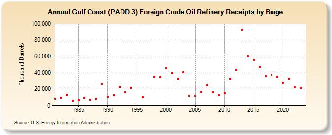 Gulf Coast (PADD 3) Foreign Crude Oil Refinery Receipts by Barge (Thousand Barrels)