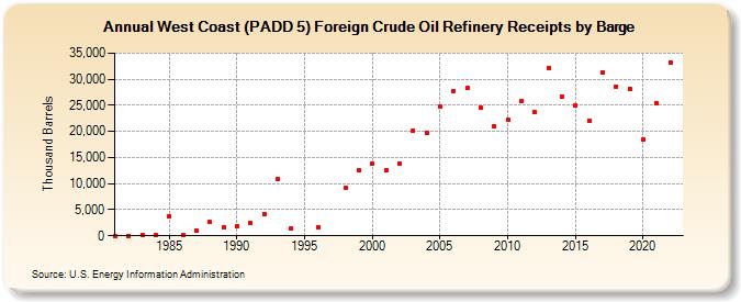 West Coast (PADD 5) Foreign Crude Oil Refinery Receipts by Barge (Thousand Barrels)