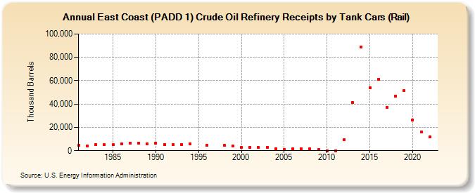 East Coast (PADD 1) Crude Oil Refinery Receipts by Tank Cars (Rail) (Thousand Barrels)