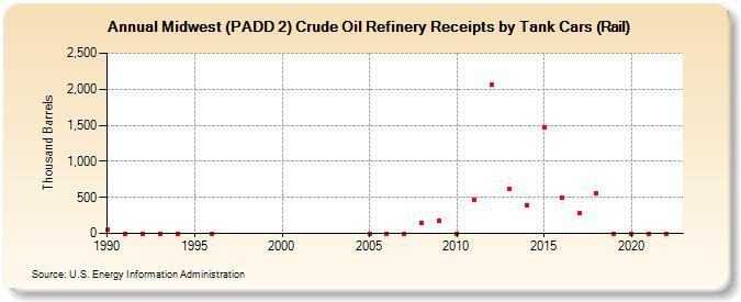 Midwest (PADD 2) Crude Oil Refinery Receipts by Tank Cars (Rail) (Thousand Barrels)