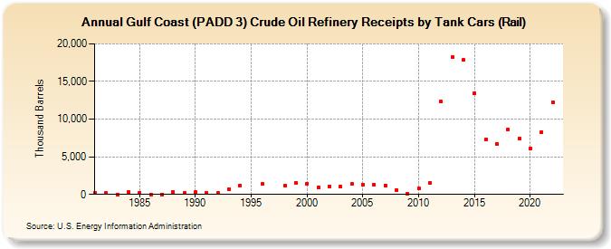 Gulf Coast (PADD 3) Crude Oil Refinery Receipts by Tank Cars (Rail) (Thousand Barrels)