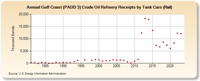 Gulf Coast (PADD 3) Crude Oil Refinery Receipts by Tank Cars (Rail) (Thousand Barrels)