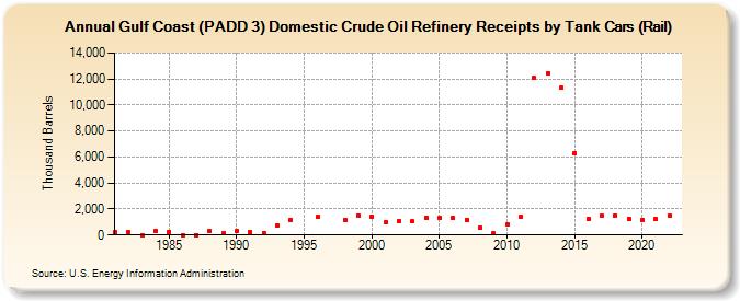 Gulf Coast (PADD 3) Domestic Crude Oil Refinery Receipts by Tank Cars (Rail) (Thousand Barrels)