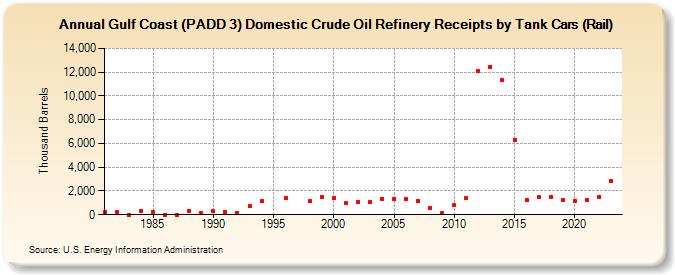 Gulf Coast (PADD 3) Domestic Crude Oil Refinery Receipts by Tank Cars (Rail) (Thousand Barrels)