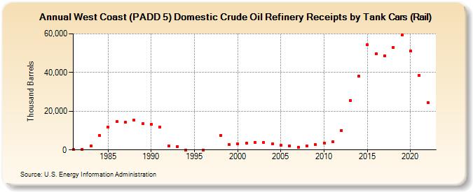 West Coast (PADD 5) Domestic Crude Oil Refinery Receipts by Tank Cars (Rail) (Thousand Barrels)