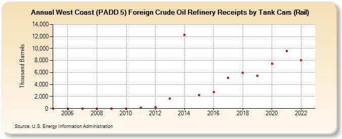 West Coast (PADD 5) Foreign Crude Oil Refinery Receipts by Tank Cars (Rail) (Thousand Barrels)