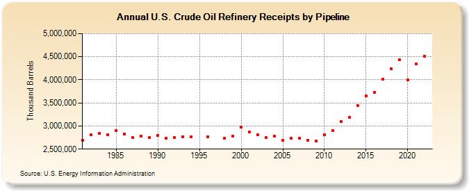 U.S. Crude Oil Refinery Receipts by Pipeline (Thousand Barrels)