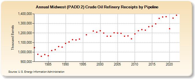 Midwest (PADD 2) Crude Oil Refinery Receipts by Pipeline (Thousand Barrels)