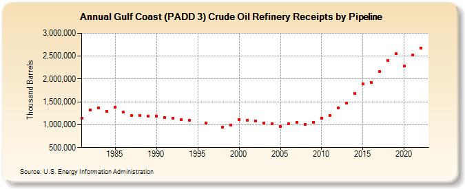 Gulf Coast (PADD 3) Crude Oil Refinery Receipts by Pipeline (Thousand Barrels)