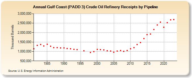 Gulf Coast (PADD 3) Crude Oil Refinery Receipts by Pipeline (Thousand Barrels)