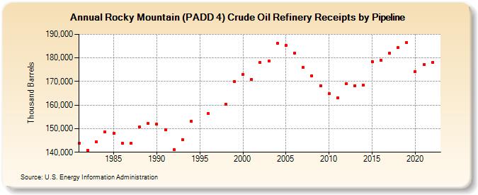 Rocky Mountain (PADD 4) Crude Oil Refinery Receipts by Pipeline (Thousand Barrels)