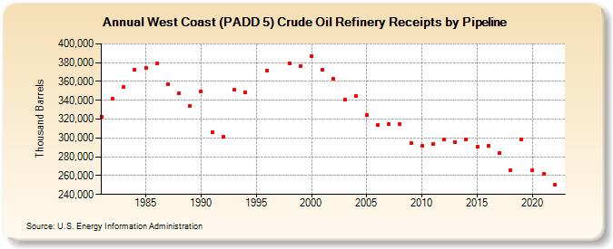 West Coast (PADD 5) Crude Oil Refinery Receipts by Pipeline (Thousand Barrels)