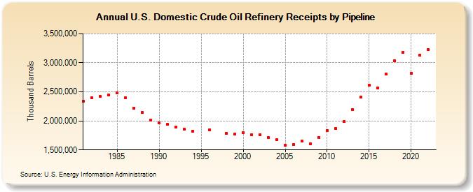 U.S. Domestic Crude Oil Refinery Receipts by Pipeline (Thousand Barrels)