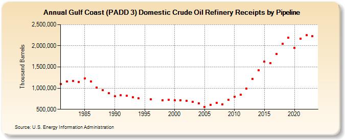 Gulf Coast (PADD 3) Domestic Crude Oil Refinery Receipts by Pipeline (Thousand Barrels)