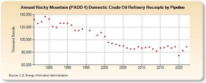 Rocky Mountain (PADD 4) Domestic Crude Oil Refinery Receipts by Pipeline (Thousand Barrels)