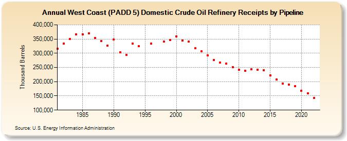 West Coast (PADD 5) Domestic Crude Oil Refinery Receipts by Pipeline (Thousand Barrels)