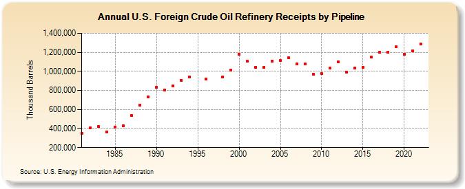 U.S. Foreign Crude Oil Refinery Receipts by Pipeline (Thousand Barrels)
