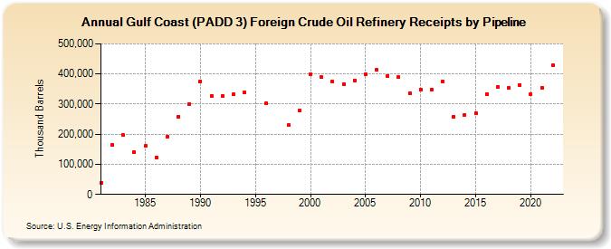 Gulf Coast (PADD 3) Foreign Crude Oil Refinery Receipts by Pipeline (Thousand Barrels)