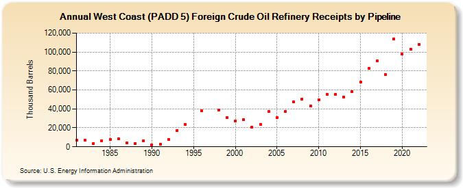 West Coast (PADD 5) Foreign Crude Oil Refinery Receipts by Pipeline (Thousand Barrels)