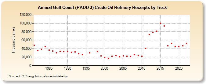 Gulf Coast (PADD 3) Crude Oil Refinery Receipts by Truck (Thousand Barrels)