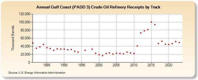 Gulf Coast (PADD 3) Crude Oil Refinery Receipts by Truck (Thousand Barrels)